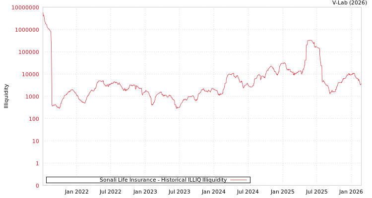 graph of Sonali Life Insurance ILLIQ-HIST