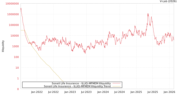 graph of Sonali Life Insurance ILLIQ-MFMEM