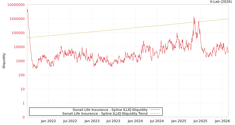graph of Sonali Life Insurance ILLIQ-SMEM