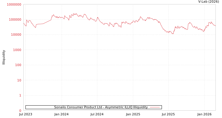 graph of Sonalis Consumer Product Ltd ILLIQ-AMEM