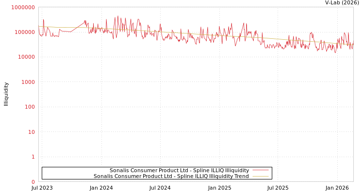 graph of Sonalis Consumer Product Ltd ILLIQ-SMEM