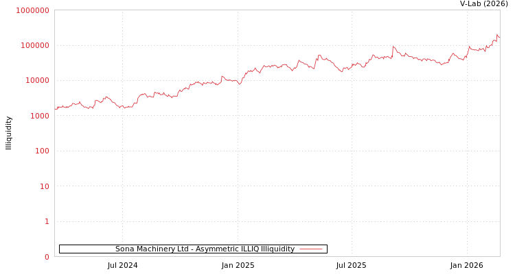 graph of Sona Machinery Ltd ILLIQ-AMEM