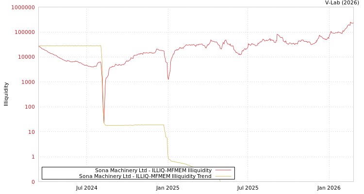 graph of Sona Machinery Ltd ILLIQ-MFMEM