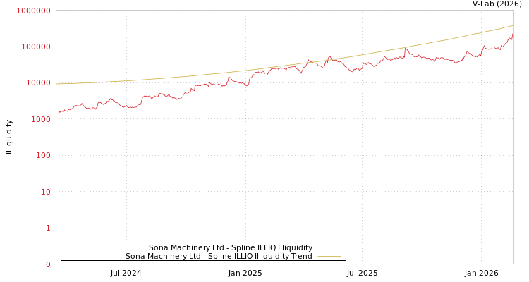 graph of Sona Machinery Ltd ILLIQ-SMEM