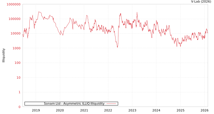 graph of Sonam Ltd ILLIQ-AMEM
