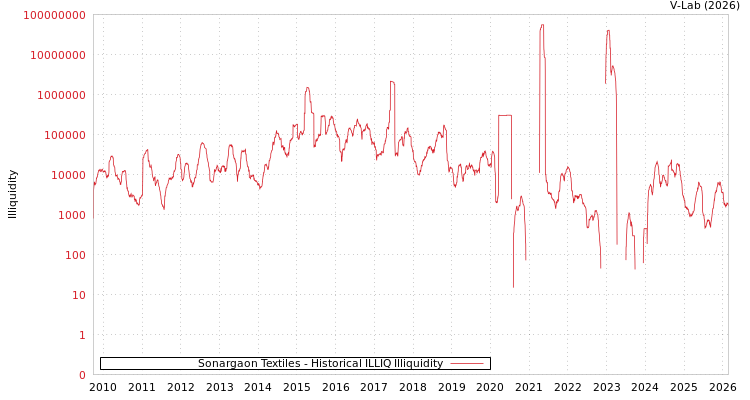 graph of Sonargaon Textiles ILLIQ-HIST