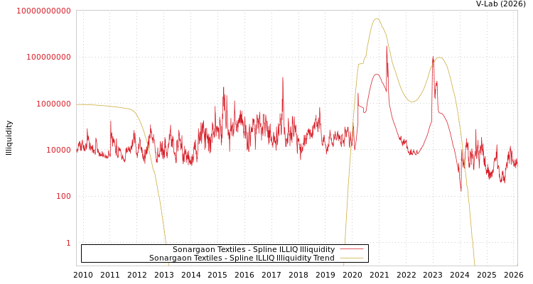 graph of Sonargaon Textiles ILLIQ-SMEM