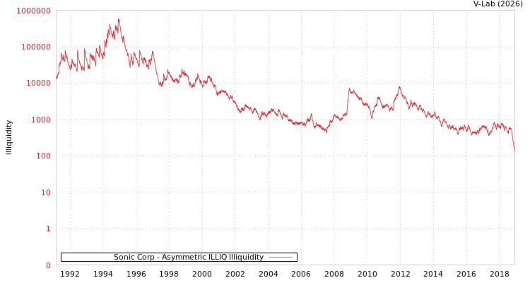 graph of Sonic Corp ILLIQ-AMEM