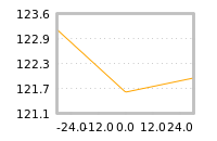 Impact of return on liquidity tomorrow