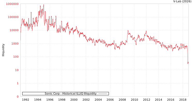 graph of Sonic Corp ILLIQ-HIST