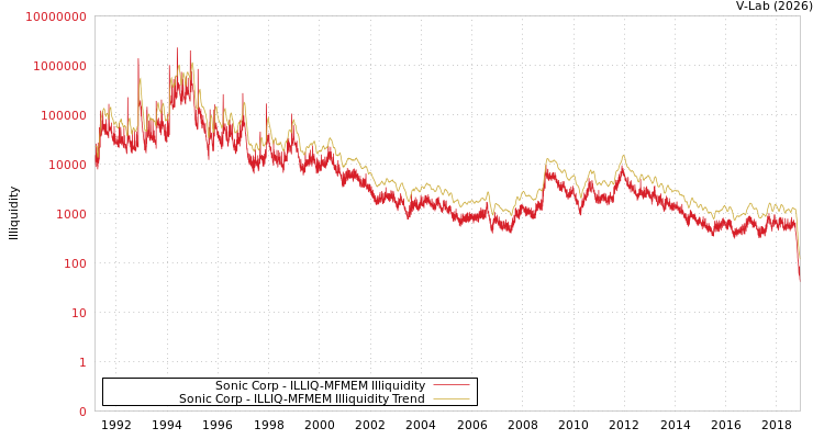 graph of Sonic Corp ILLIQ-MFMEM