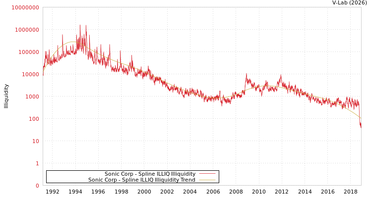 graph of Sonic Corp ILLIQ-SMEM