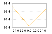 Impact of return on liquidity tomorrow