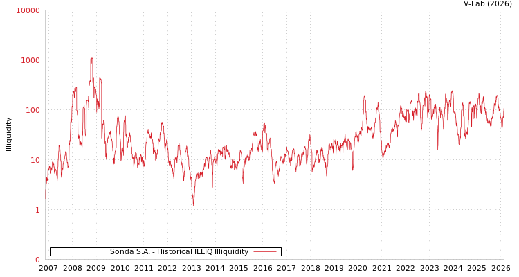 graph of Sonda S.A. ILLIQ-HIST