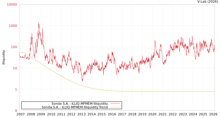 graph of Sonda S.A. ILLIQ-MFMEM