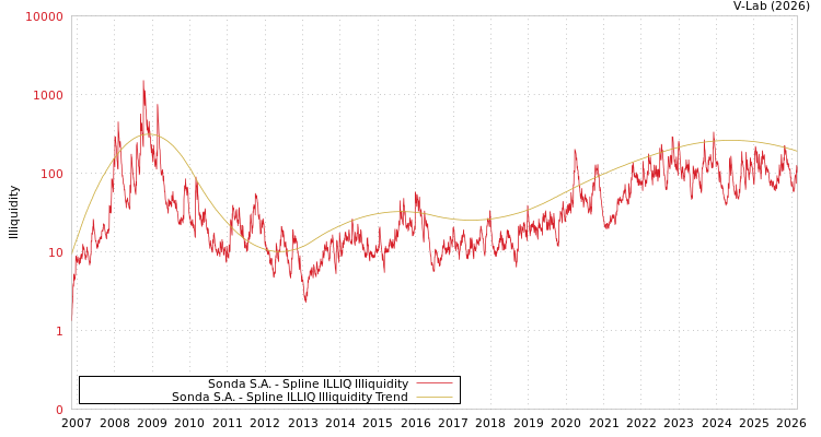 graph of Sonda S.A. ILLIQ-SMEM