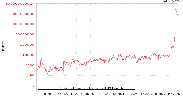 graph of Sonder Holdings Inc ILLIQ-AMEM