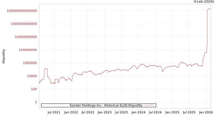 graph of Sonder Holdings Inc ILLIQ-HIST