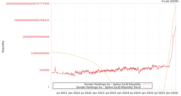 graph of Sonder Holdings Inc ILLIQ-SMEM