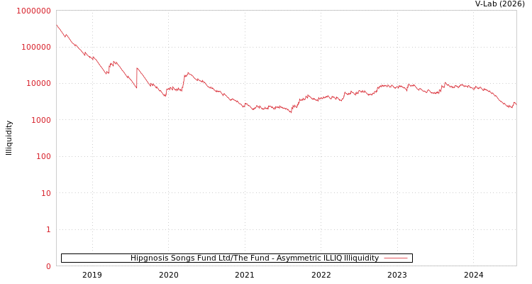 graph of Hipgnosis Songs Fund Ltd/The Fund ILLIQ-AMEM