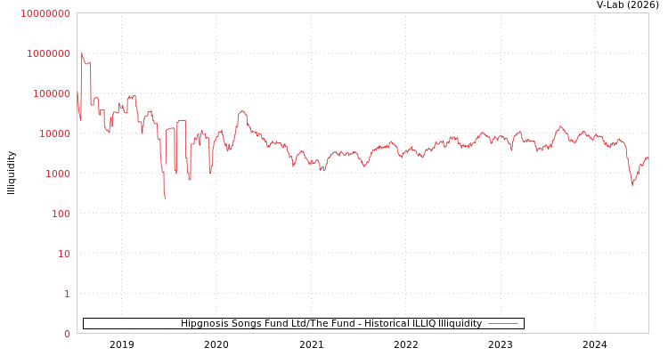 graph of Hipgnosis Songs Fund Ltd/The Fund ILLIQ-HIST