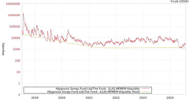 graph of Hipgnosis Songs Fund Ltd/The Fund ILLIQ-MFMEM