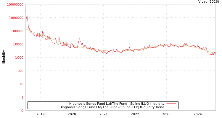 graph of Hipgnosis Songs Fund Ltd/The Fund ILLIQ-SMEM