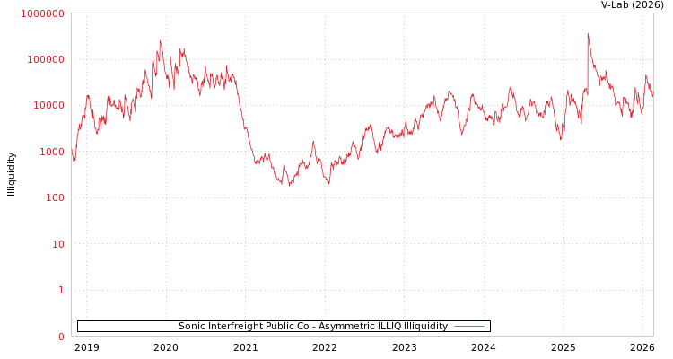 graph of Sonic Interfreight Public Co ILLIQ-AMEM