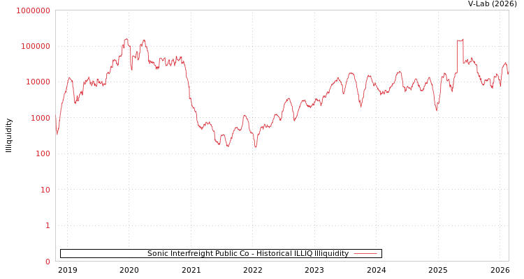 graph of Sonic Interfreight Public Co ILLIQ-HIST