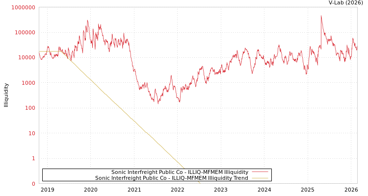 graph of Sonic Interfreight Public Co ILLIQ-MFMEM