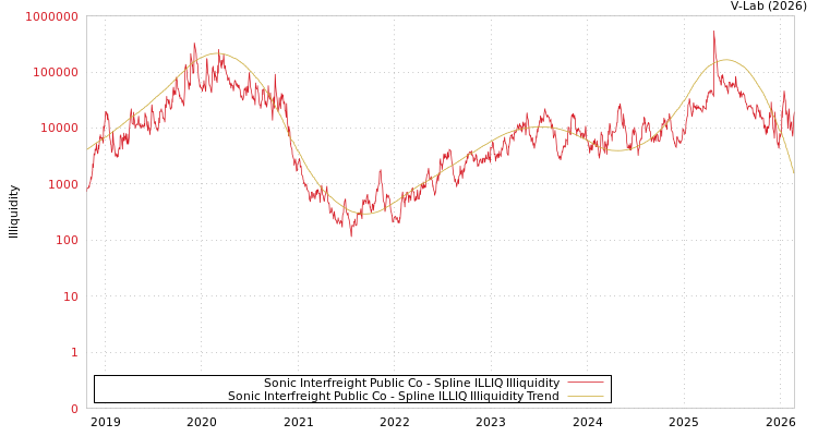 graph of Sonic Interfreight Public Co ILLIQ-SMEM