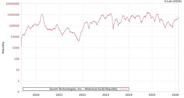 graph of Sonim Technologies, Inc. ILLIQ-HIST