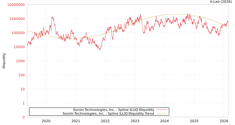 graph of Sonim Technologies, Inc. ILLIQ-SMEM