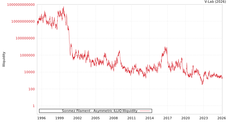 graph of Sonmez Filament ILLIQ-AMEM
