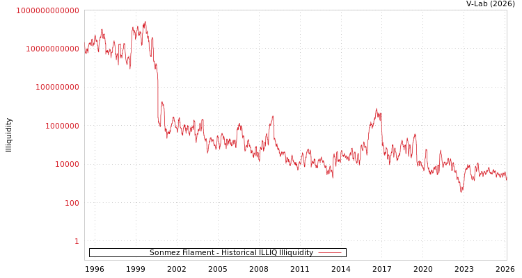 graph of Sonmez Filament ILLIQ-HIST
