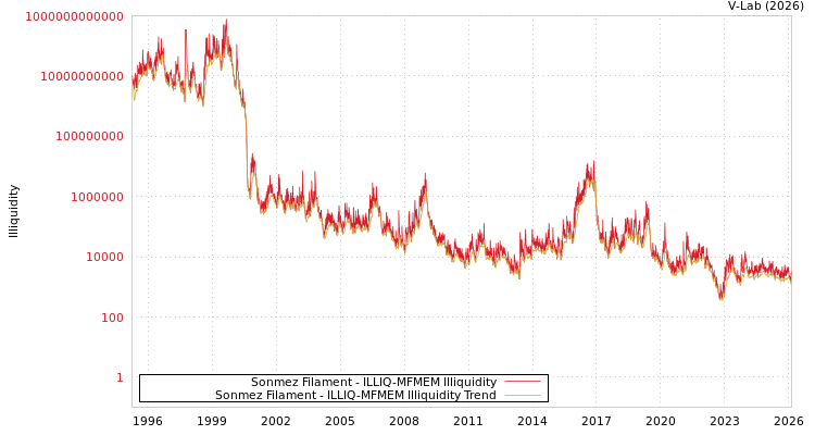 graph of Sonmez Filament ILLIQ-MFMEM