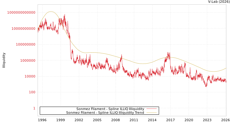graph of Sonmez Filament ILLIQ-SMEM