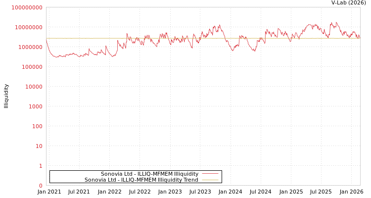 graph of Sonovia Ltd ILLIQ-MFMEM