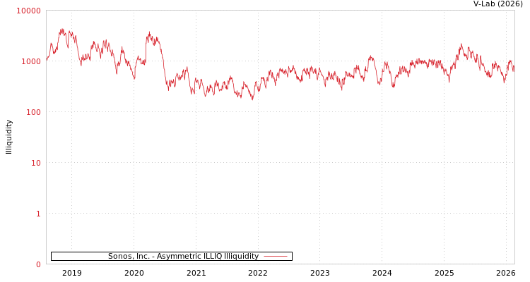 graph of Sonos, Inc. ILLIQ-AMEM