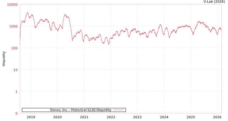 graph of Sonos, Inc. ILLIQ-HIST