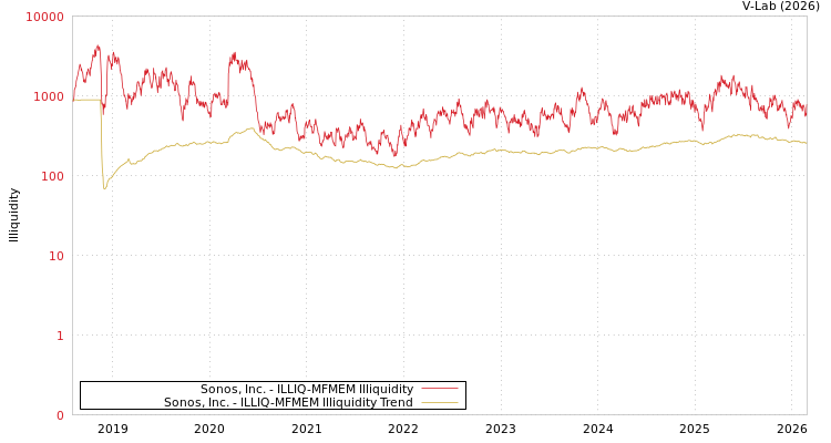 graph of Sonos, Inc. ILLIQ-MFMEM