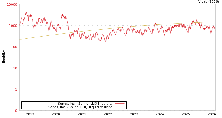 graph of Sonos, Inc. ILLIQ-SMEM
