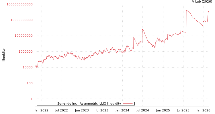 graph of Sonendo Inc ILLIQ-AMEM