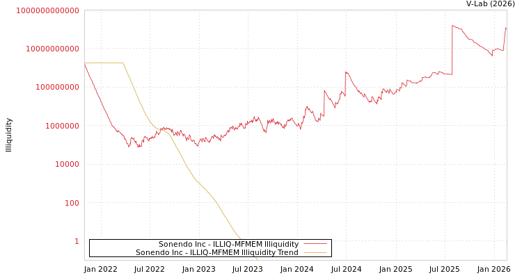 graph of Sonendo Inc ILLIQ-MFMEM
