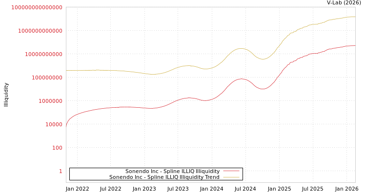graph of Sonendo Inc ILLIQ-SMEM