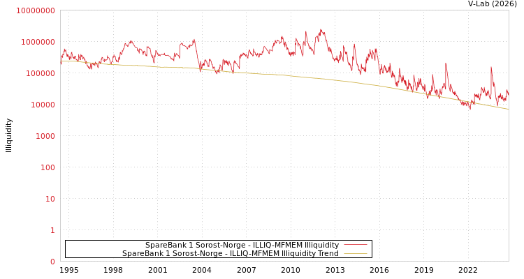 graph of SpareBank 1 Sorost-Norge ILLIQ-MFMEM