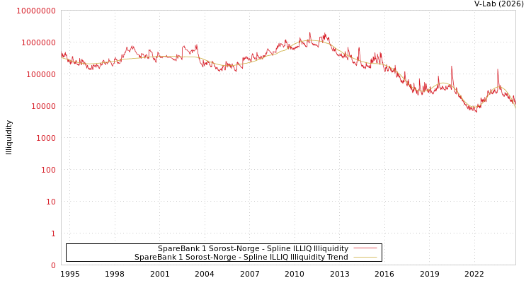 graph of SpareBank 1 Sorost-Norge ILLIQ-SMEM