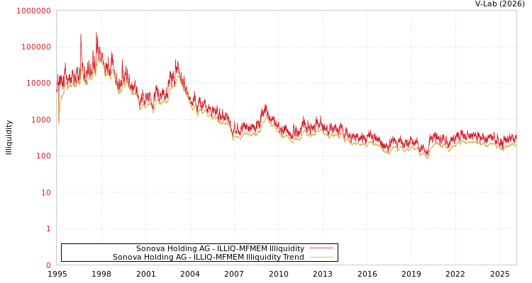 graph of Sonova Holding AG ILLIQ-MFMEM