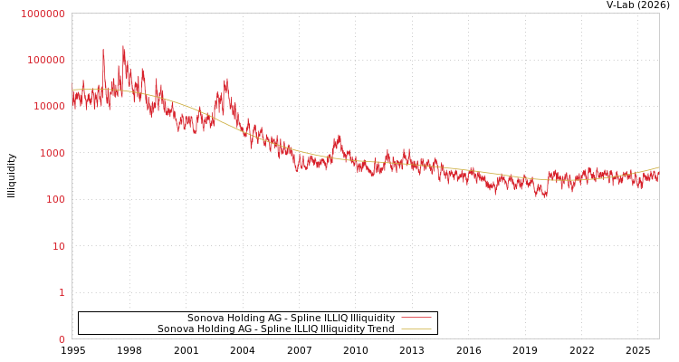 graph of Sonova Holding AG ILLIQ-SMEM