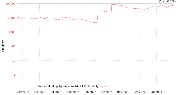 graph of Sonova Holding Ag ILLIQ-AMEM